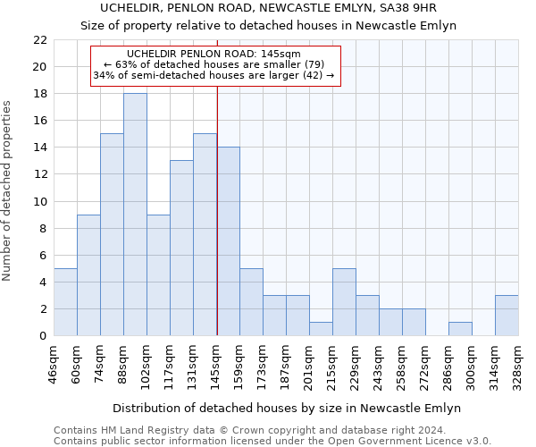 UCHELDIR, PENLON ROAD, NEWCASTLE EMLYN, SA38 9HR: Size of property relative to detached houses in Newcastle Emlyn