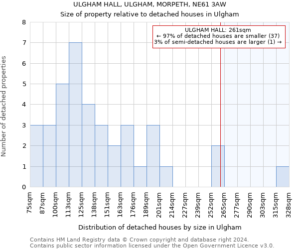 ULGHAM HALL, ULGHAM, MORPETH, NE61 3AW: Size of property relative to detached houses in Ulgham