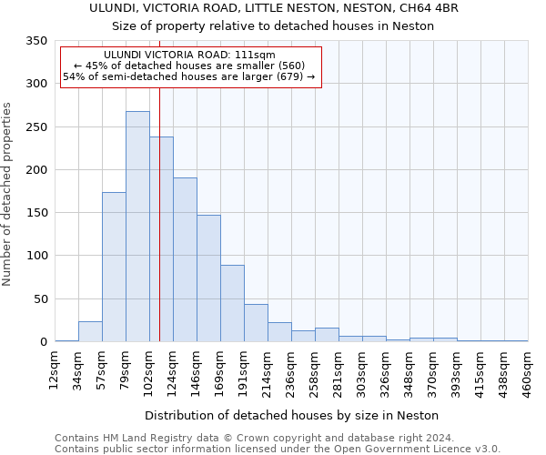 ULUNDI, VICTORIA ROAD, LITTLE NESTON, NESTON, CH64 4BR: Size of property relative to detached houses in Neston