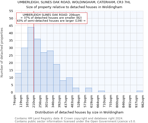 UMBERLEIGH, SLINES OAK ROAD, WOLDINGHAM, CATERHAM, CR3 7HL: Size of property relative to detached houses in Woldingham