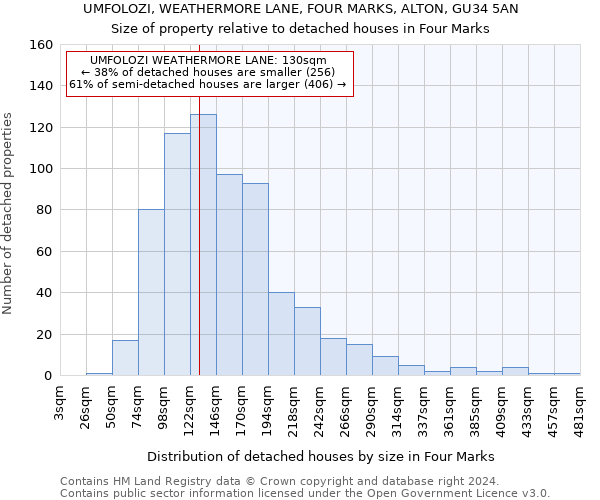 UMFOLOZI, WEATHERMORE LANE, FOUR MARKS, ALTON, GU34 5AN: Size of property relative to detached houses in Four Marks