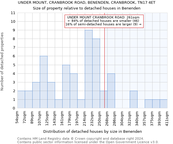 UNDER MOUNT, CRANBROOK ROAD, BENENDEN, CRANBROOK, TN17 4ET: Size of property relative to detached houses in Benenden