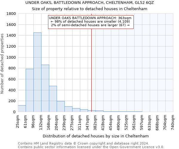UNDER OAKS, BATTLEDOWN APPROACH, CHELTENHAM, GL52 6QZ: Size of property relative to detached houses in Cheltenham