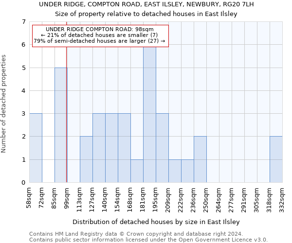 UNDER RIDGE, COMPTON ROAD, EAST ILSLEY, NEWBURY, RG20 7LH: Size of property relative to detached houses in East Ilsley