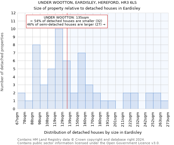 UNDER WOOTTON, EARDISLEY, HEREFORD, HR3 6LS: Size of property relative to detached houses in Eardisley