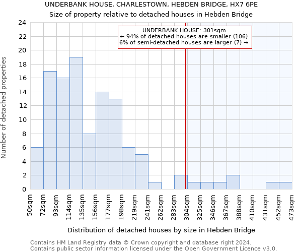 UNDERBANK HOUSE, CHARLESTOWN, HEBDEN BRIDGE, HX7 6PE: Size of property relative to detached houses in Hebden Bridge