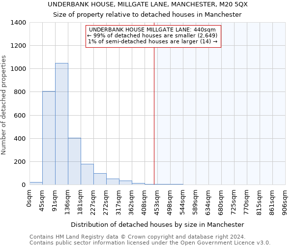 UNDERBANK HOUSE, MILLGATE LANE, MANCHESTER, M20 5QX: Size of property relative to detached houses in Manchester