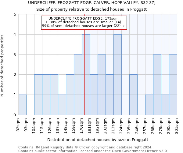 UNDERCLIFFE, FROGGATT EDGE, CALVER, HOPE VALLEY, S32 3ZJ: Size of property relative to detached houses in Froggatt