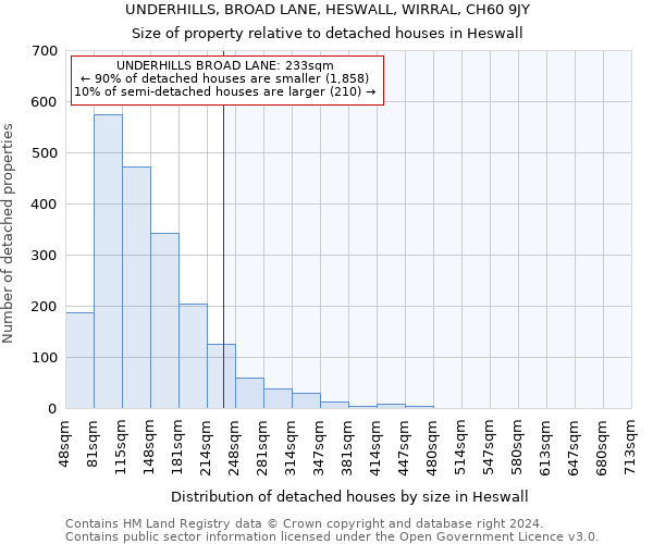 UNDERHILLS, BROAD LANE, HESWALL, WIRRAL, CH60 9JY: Size of property relative to detached houses in Heswall