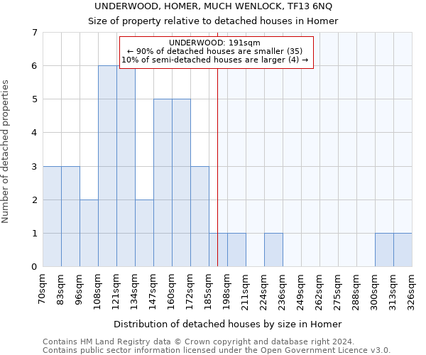 UNDERWOOD, HOMER, MUCH WENLOCK, TF13 6NQ: Size of property relative to detached houses in Homer