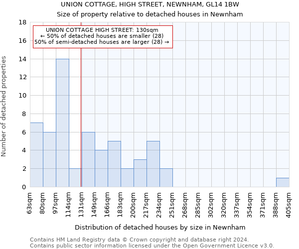 UNION COTTAGE, HIGH STREET, NEWNHAM, GL14 1BW: Size of property relative to detached houses in Newnham