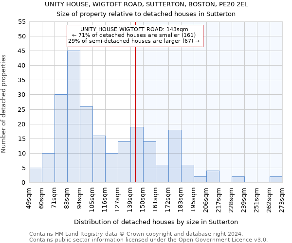 UNITY HOUSE, WIGTOFT ROAD, SUTTERTON, BOSTON, PE20 2EL: Size of property relative to detached houses in Sutterton