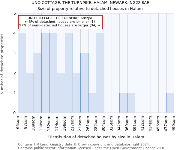 UNO COTTAGE, THE TURNPIKE, HALAM, NEWARK, NG22 8AE: Size of property relative to detached houses in Halam