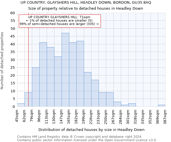 UP COUNTRY, GLAYSHERS HILL, HEADLEY DOWN, BORDON, GU35 8AQ: Size of property relative to detached houses in Headley Down