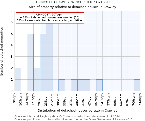 UPINCOTT, CRAWLEY, WINCHESTER, SO21 2PU: Size of property relative to detached houses in Crawley