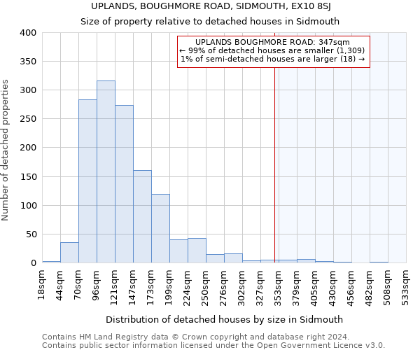 UPLANDS, BOUGHMORE ROAD, SIDMOUTH, EX10 8SJ: Size of property relative to detached houses in Sidmouth