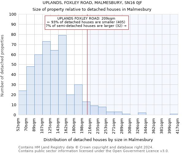 UPLANDS, FOXLEY ROAD, MALMESBURY, SN16 0JF: Size of property relative to detached houses in Malmesbury