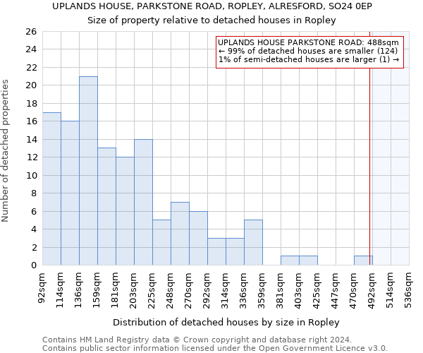 UPLANDS HOUSE, PARKSTONE ROAD, ROPLEY, ALRESFORD, SO24 0EP: Size of property relative to detached houses in Ropley