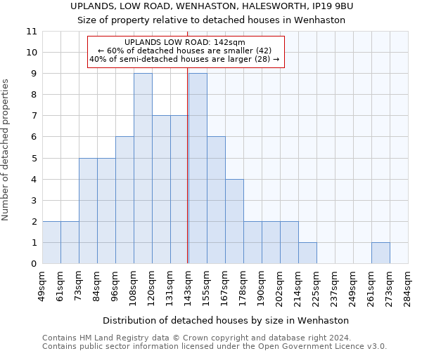 UPLANDS, LOW ROAD, WENHASTON, HALESWORTH, IP19 9BU: Size of property relative to detached houses in Wenhaston