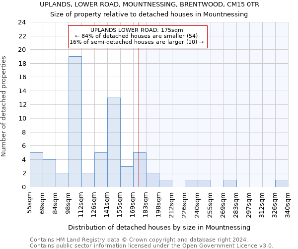 UPLANDS, LOWER ROAD, MOUNTNESSING, BRENTWOOD, CM15 0TR: Size of property relative to detached houses in Mountnessing