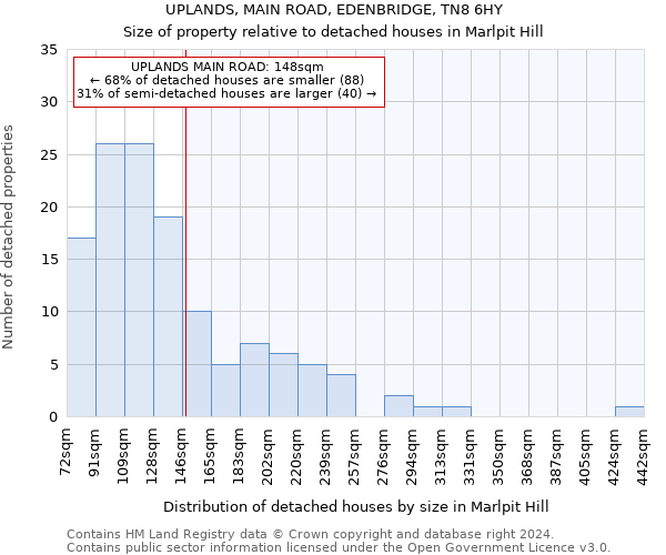 UPLANDS, MAIN ROAD, EDENBRIDGE, TN8 6HY: Size of property relative to detached houses in Marlpit Hill
