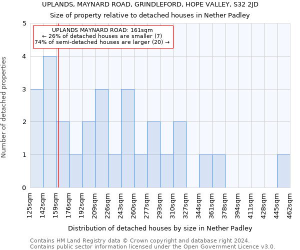 UPLANDS, MAYNARD ROAD, GRINDLEFORD, HOPE VALLEY, S32 2JD: Size of property relative to detached houses in Nether Padley