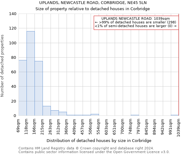 UPLANDS, NEWCASTLE ROAD, CORBRIDGE, NE45 5LN: Size of property relative to detached houses in Corbridge