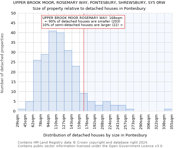 UPPER BROOK MOOR, ROSEMARY WAY, PONTESBURY, SHREWSBURY, SY5 0RW: Size of property relative to detached houses in Pontesbury
