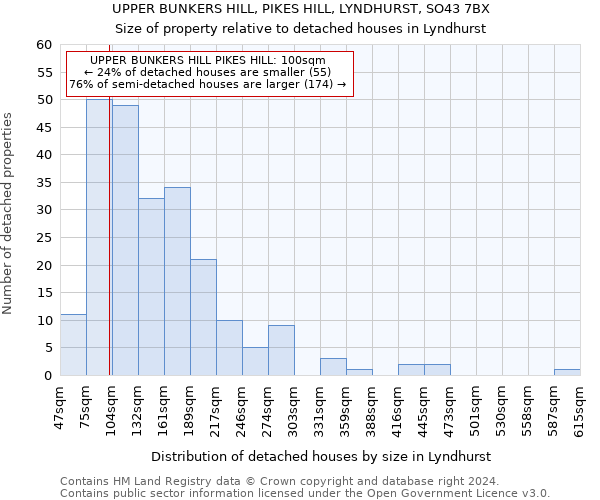UPPER BUNKERS HILL, PIKES HILL, LYNDHURST, SO43 7BX: Size of property relative to detached houses in Lyndhurst
