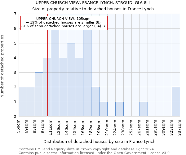 UPPER CHURCH VIEW, FRANCE LYNCH, STROUD, GL6 8LL: Size of property relative to detached houses in France Lynch