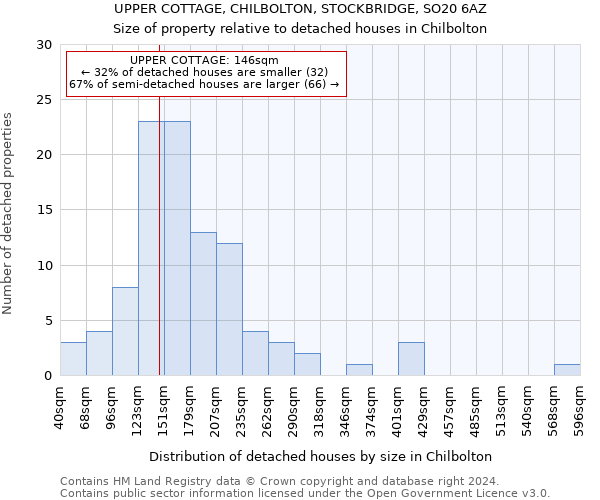 UPPER COTTAGE, CHILBOLTON, STOCKBRIDGE, SO20 6AZ: Size of property relative to detached houses in Chilbolton