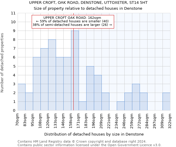 UPPER CROFT, OAK ROAD, DENSTONE, UTTOXETER, ST14 5HT: Size of property relative to detached houses in Denstone
