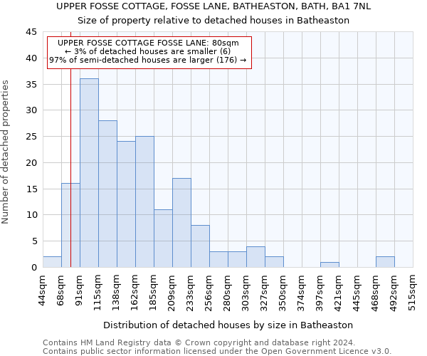 UPPER FOSSE COTTAGE, FOSSE LANE, BATHEASTON, BATH, BA1 7NL: Size of property relative to detached houses in Batheaston