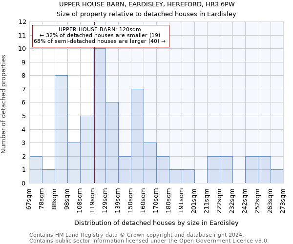 UPPER HOUSE BARN, EARDISLEY, HEREFORD, HR3 6PW: Size of property relative to detached houses in Eardisley