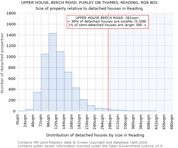 UPPER HOUSE, BEECH ROAD, PURLEY ON THAMES, READING, RG8 8DS: Size of property relative to detached houses in Reading