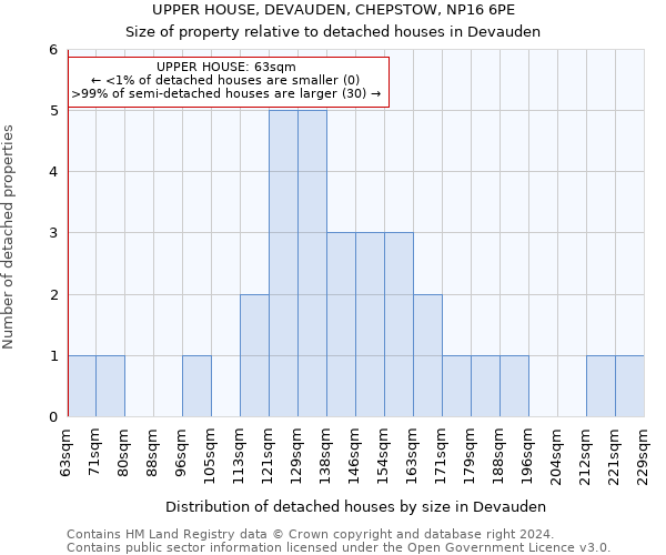 UPPER HOUSE, DEVAUDEN, CHEPSTOW, NP16 6PE: Size of property relative to detached houses in Devauden