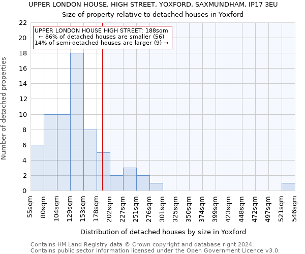 UPPER LONDON HOUSE, HIGH STREET, YOXFORD, SAXMUNDHAM, IP17 3EU: Size of property relative to detached houses in Yoxford