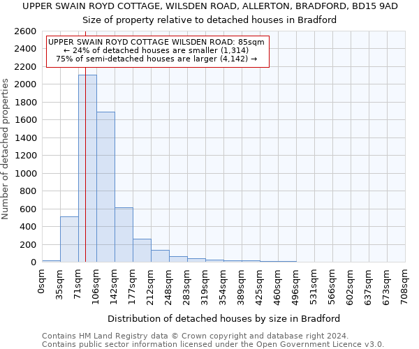 UPPER SWAIN ROYD COTTAGE, WILSDEN ROAD, ALLERTON, BRADFORD, BD15 9AD: Size of property relative to detached houses in Bradford