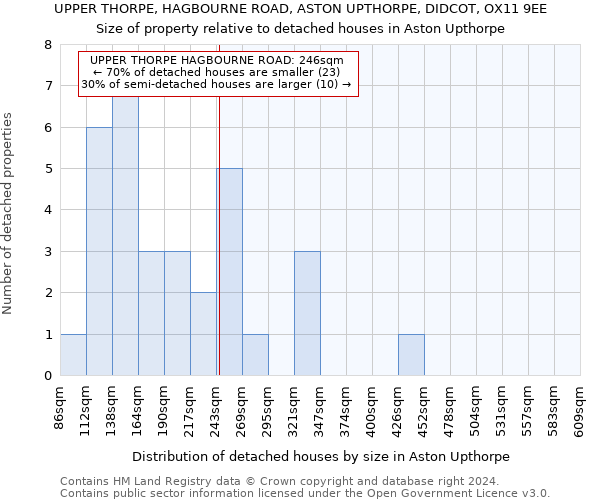 UPPER THORPE, HAGBOURNE ROAD, ASTON UPTHORPE, DIDCOT, OX11 9EE: Size of property relative to detached houses in Aston Upthorpe