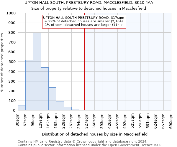 UPTON HALL SOUTH, PRESTBURY ROAD, MACCLESFIELD, SK10 4AA: Size of property relative to detached houses in Macclesfield