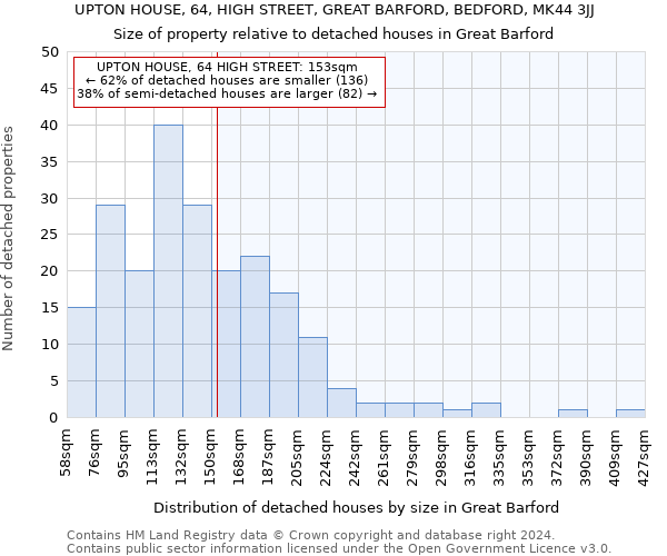 UPTON HOUSE, 64, HIGH STREET, GREAT BARFORD, BEDFORD, MK44 3JJ: Size of property relative to detached houses in Great Barford