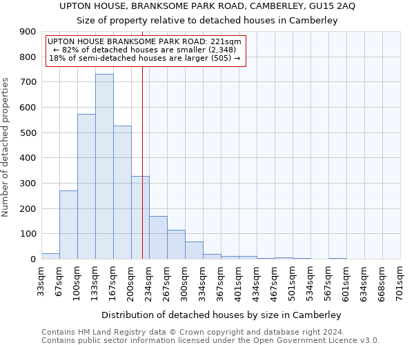 UPTON HOUSE, BRANKSOME PARK ROAD, CAMBERLEY, GU15 2AQ: Size of property relative to detached houses in Camberley