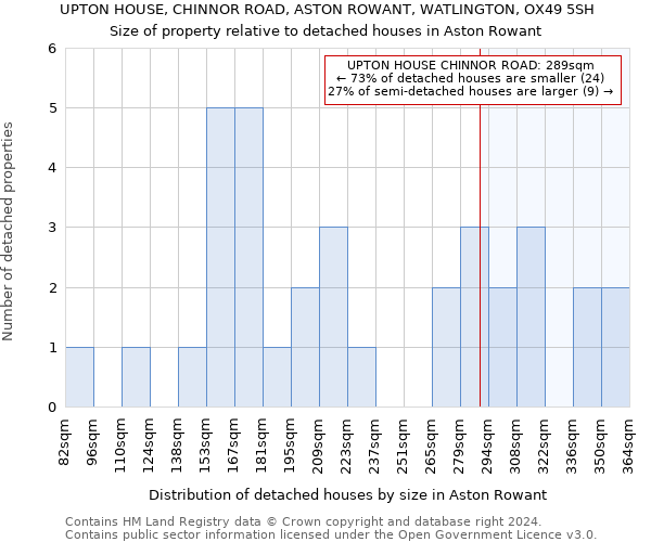 UPTON HOUSE, CHINNOR ROAD, ASTON ROWANT, WATLINGTON, OX49 5SH: Size of property relative to detached houses in Aston Rowant