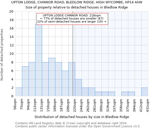 UPTON LODGE, CHINNOR ROAD, BLEDLOW RIDGE, HIGH WYCOMBE, HP14 4AW: Size of property relative to detached houses in Bledlow Ridge
