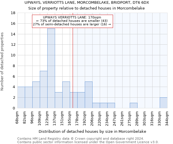 UPWAYS, VERRIOTTS LANE, MORCOMBELAKE, BRIDPORT, DT6 6DX: Size of property relative to detached houses in Morcombelake