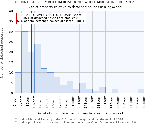 USHANT, GRAVELLY BOTTOM ROAD, KINGSWOOD, MAIDSTONE, ME17 3PZ: Size of property relative to detached houses in Kingswood