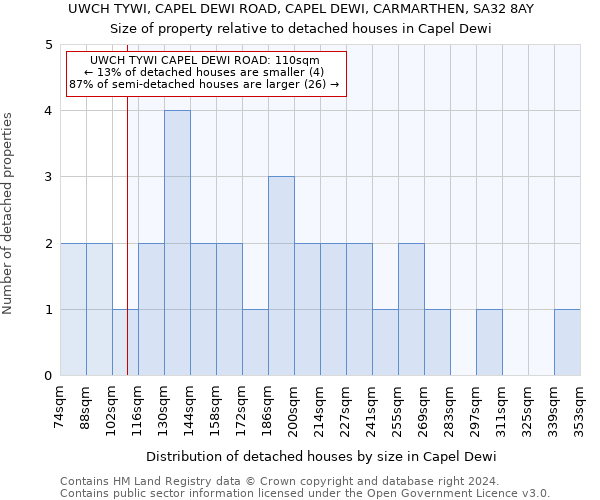 UWCH TYWI, CAPEL DEWI ROAD, CAPEL DEWI, CARMARTHEN, SA32 8AY: Size of property relative to detached houses in Capel Dewi
