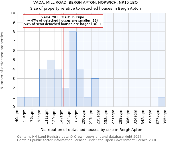 VADA, MILL ROAD, BERGH APTON, NORWICH, NR15 1BQ: Size of property relative to detached houses in Bergh Apton