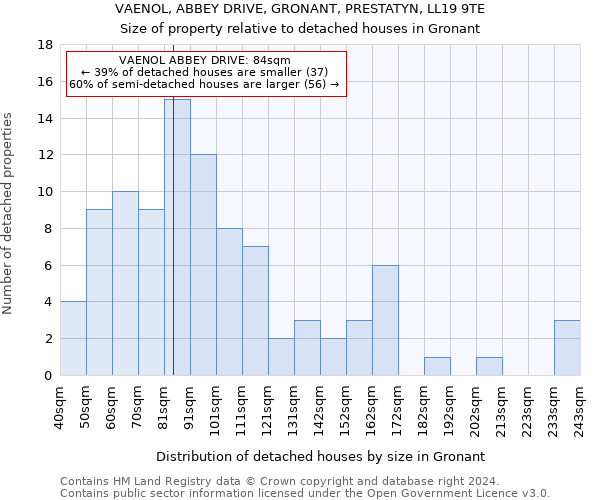VAENOL, ABBEY DRIVE, GRONANT, PRESTATYN, LL19 9TE: Size of property relative to detached houses in Gronant