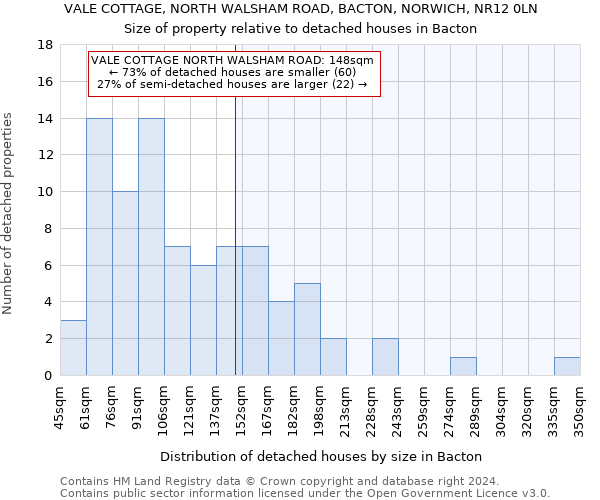 VALE COTTAGE, NORTH WALSHAM ROAD, BACTON, NORWICH, NR12 0LN: Size of property relative to detached houses in Bacton